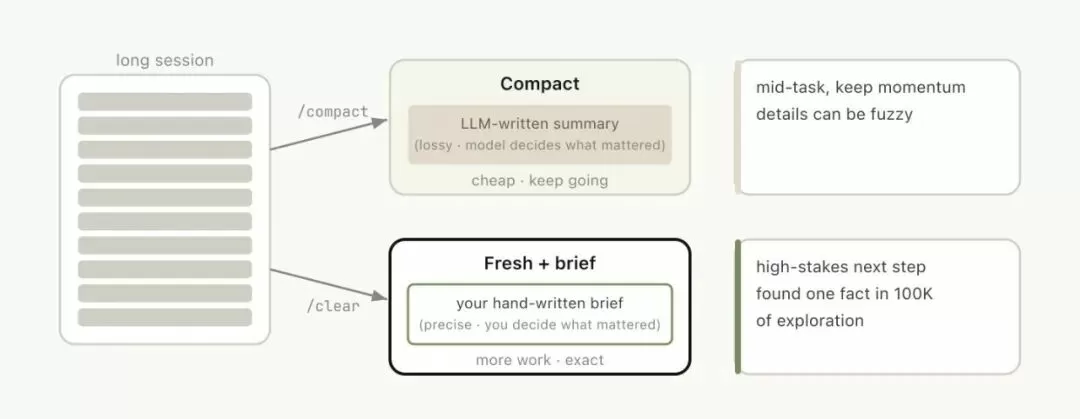 Compact vs Clear