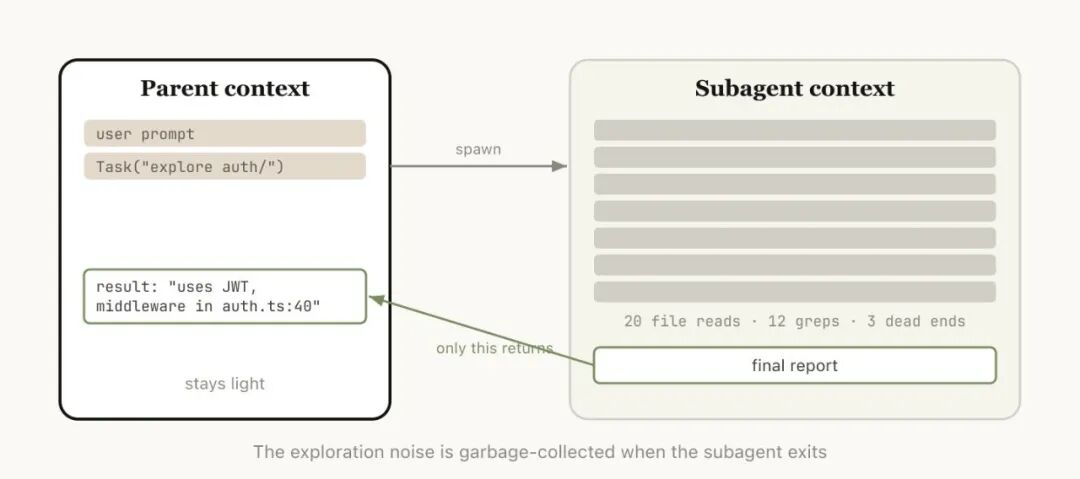 Subagents 使用场景