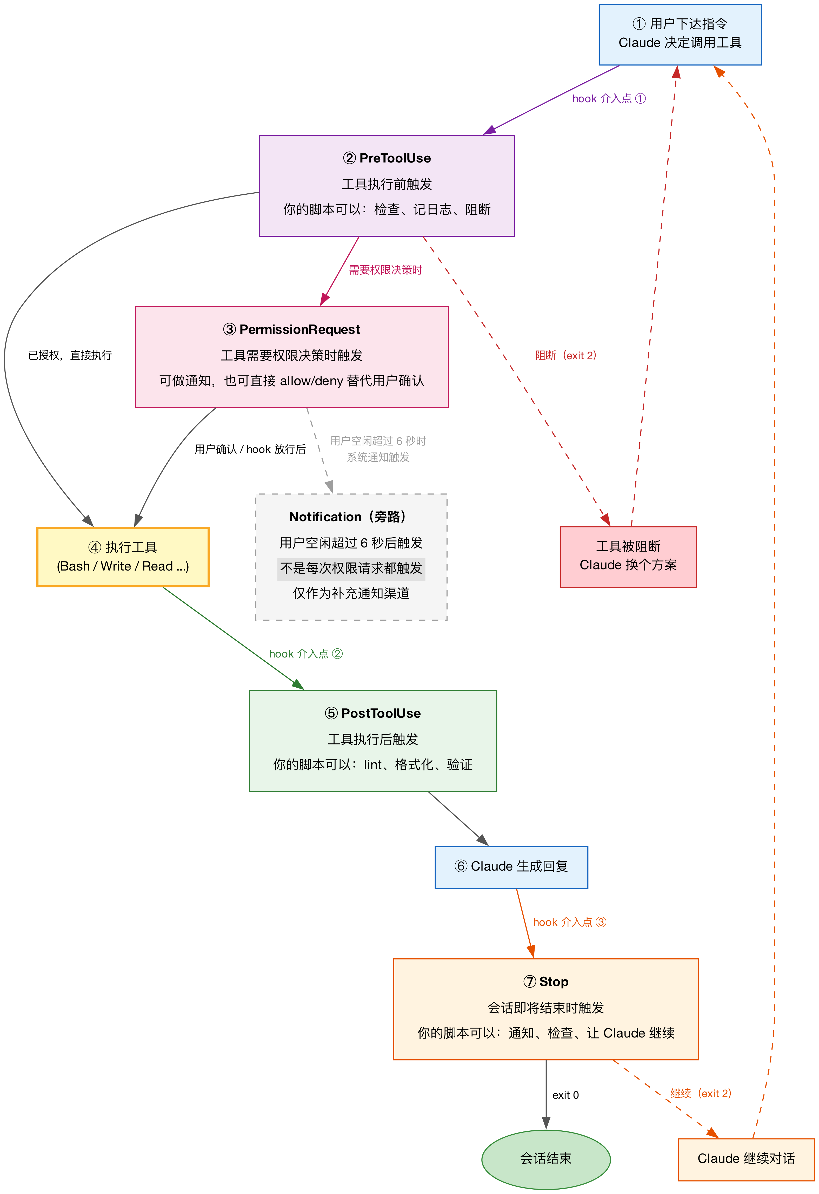 Claude Code Hooks 执行流程图
