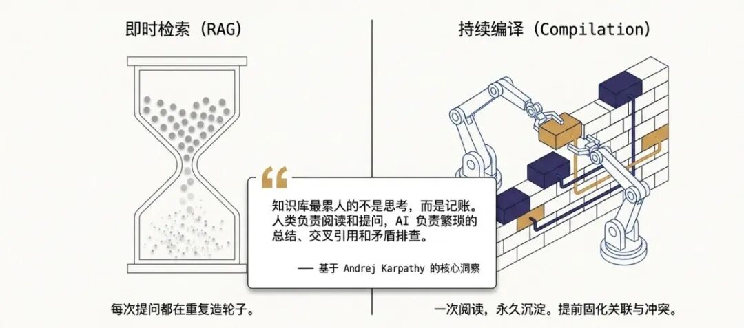 LLM Wiki 知识累积模式