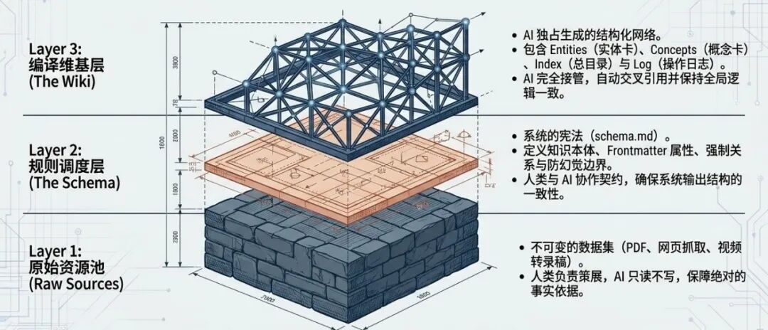 三层文件结构架构图