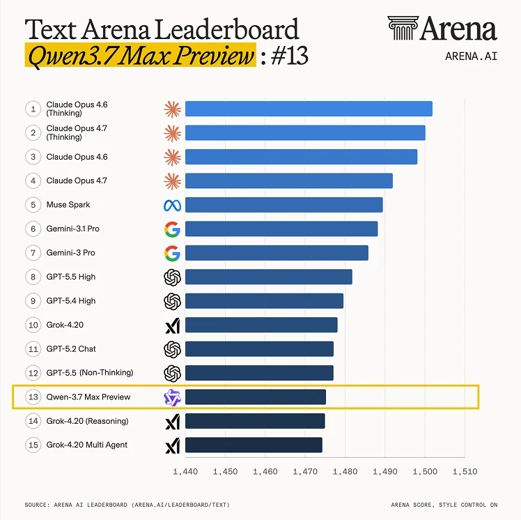 Arena排行榜Qwen3.7Max排名第13位