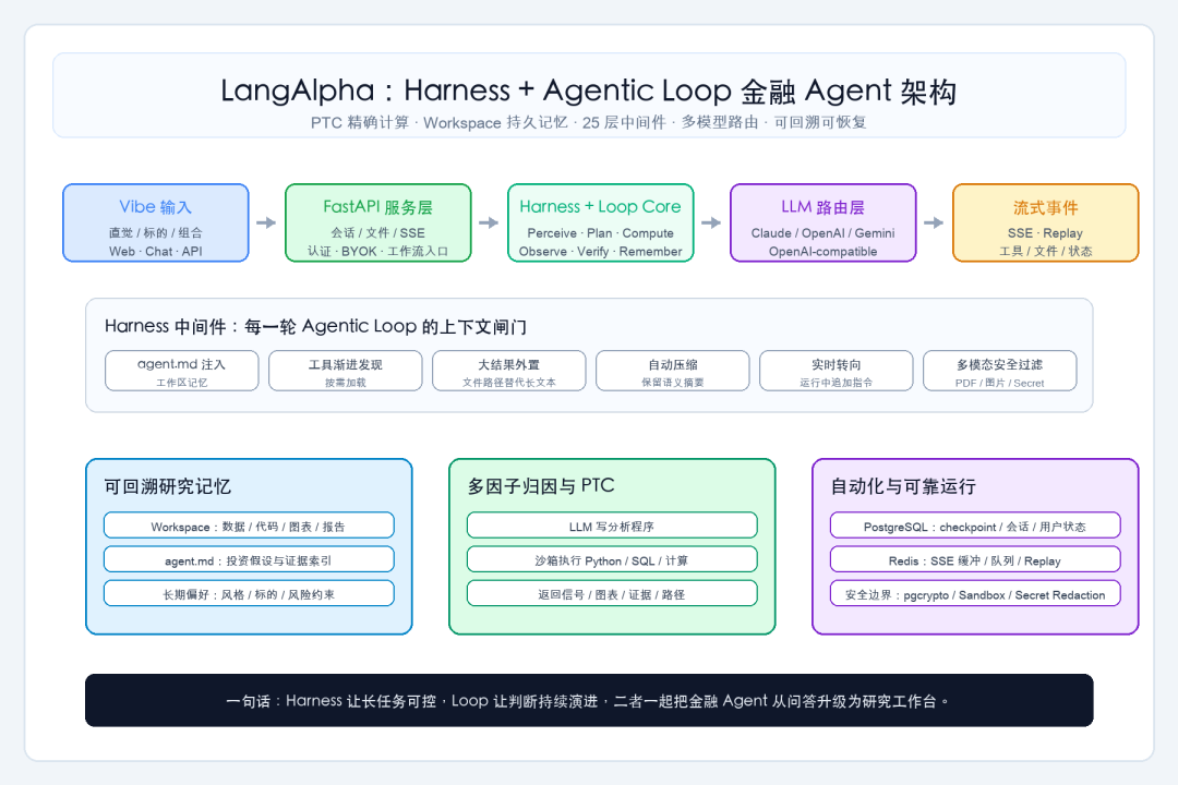 LangAlpha 架构图