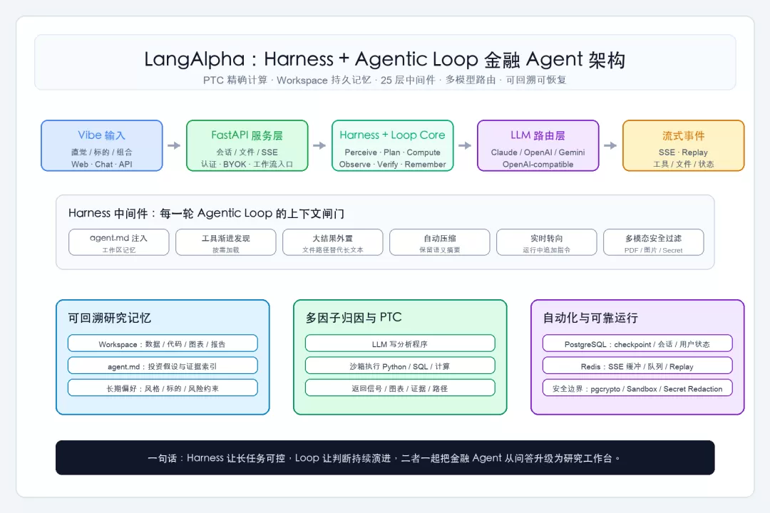 LangAlpha 架构图