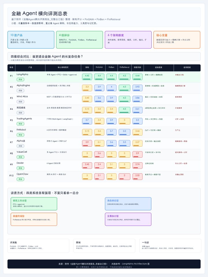 金融 Agent 横评摘要