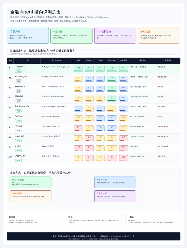金融 Agent 横评摘要