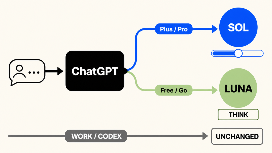 ChatGPT 产品架构