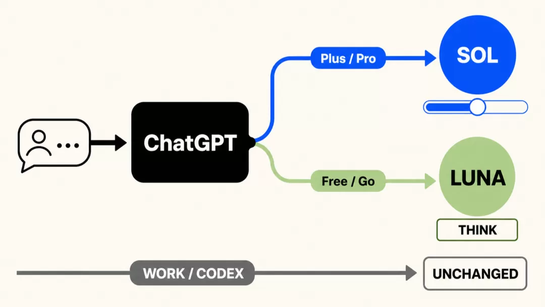 ChatGPT 产品架构