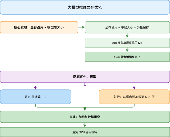 预取机制示意图
