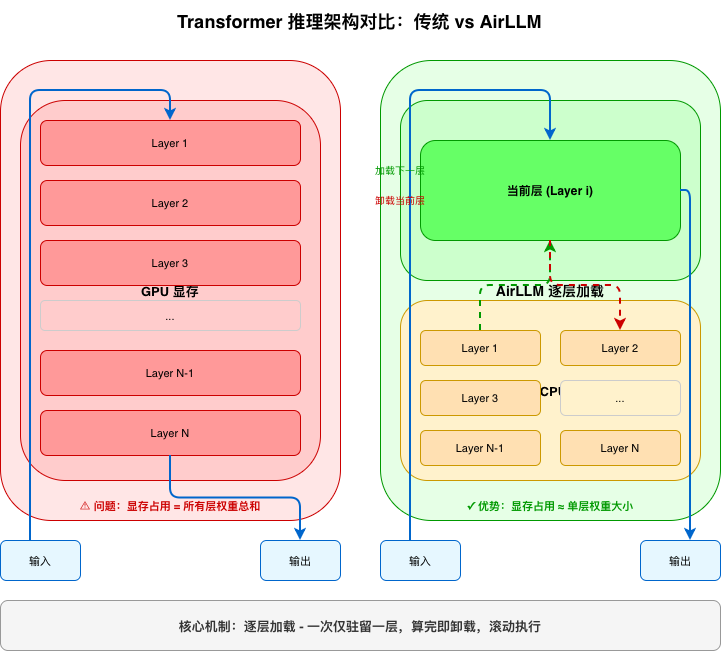 AirLLM 逐层加载原理