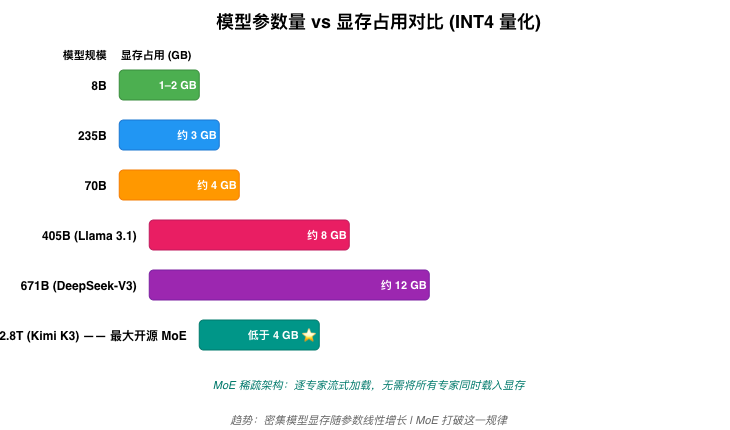 AirLLM 显存占用参考表