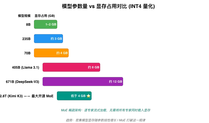 AirLLM 显存占用参考表
