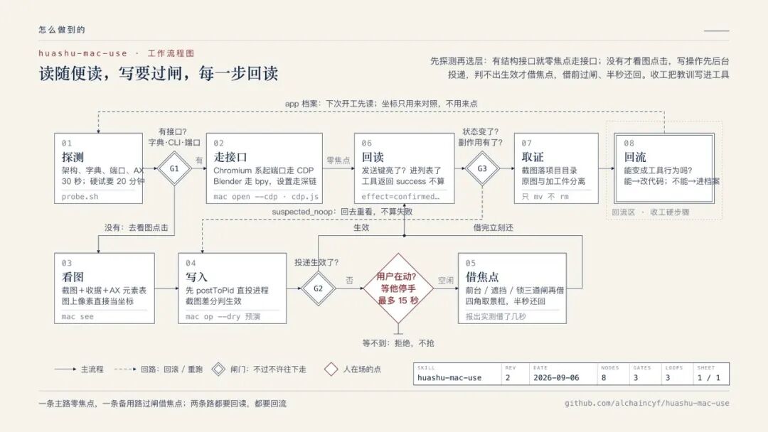 工作原理