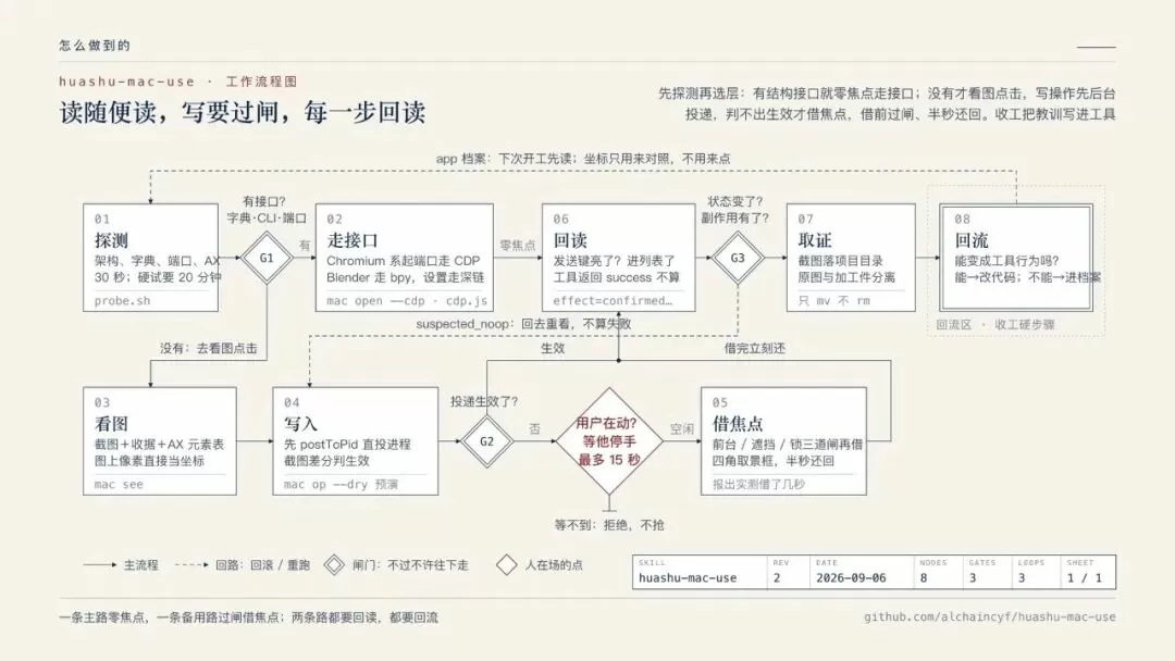 工作原理