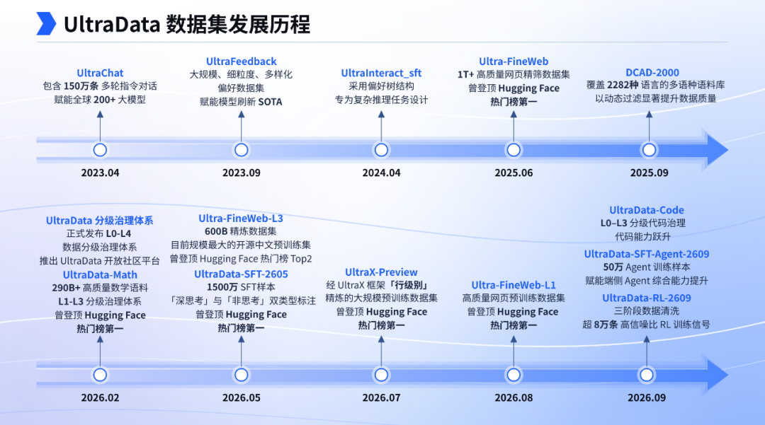 UltraData 系列数据集时间线