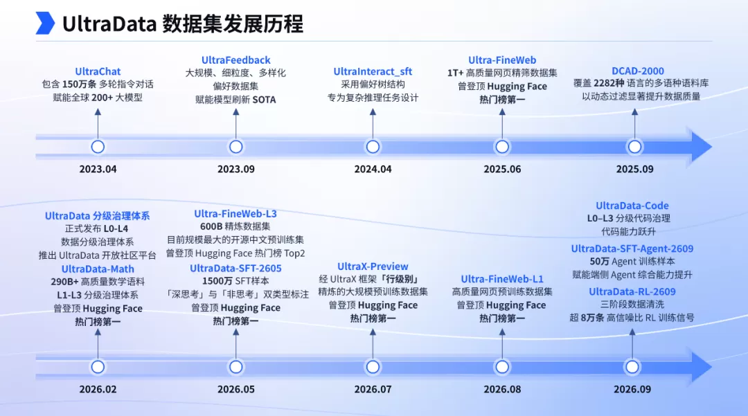 UltraData 系列数据集时间线